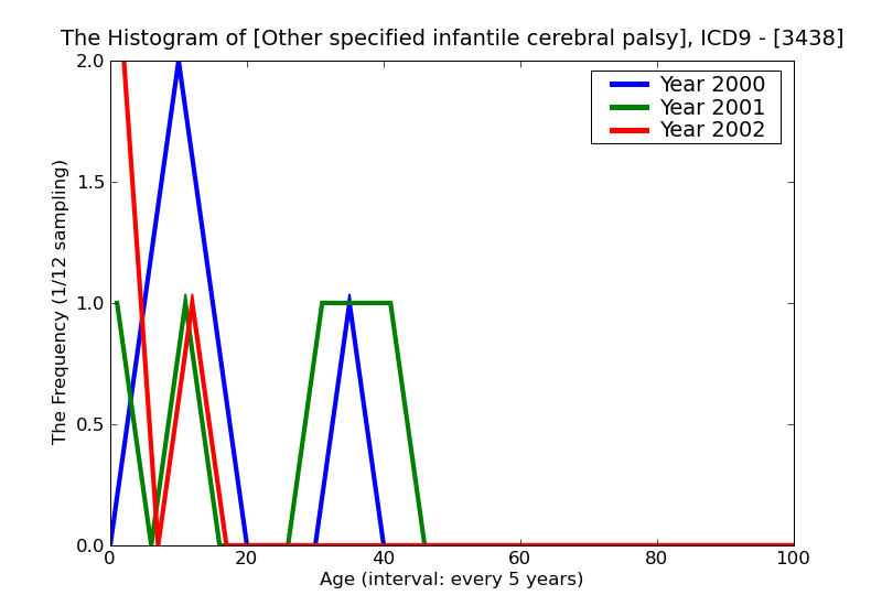 ICD9 Histogram Other specified infantile cerebral palsy