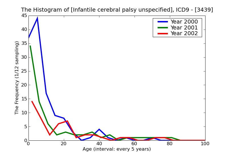 ICD9 Histogram Infantile cerebral palsy unspecified