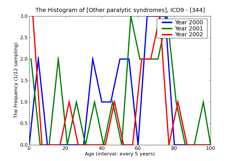 ICD9 Histogram Other paralytic syndromes