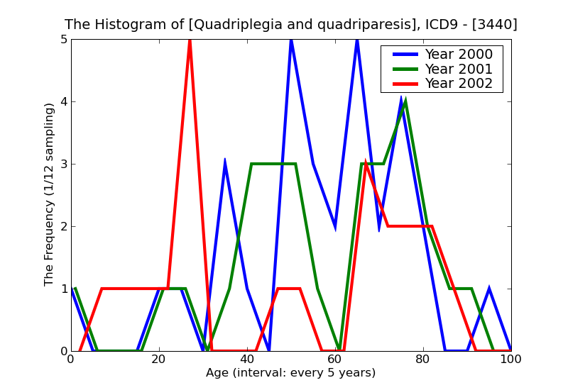 ICD9 Histogram Quadriplegia and quadriparesis