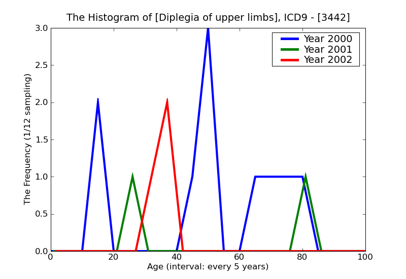 ICD9 Histogram Diplegia of upper limbs