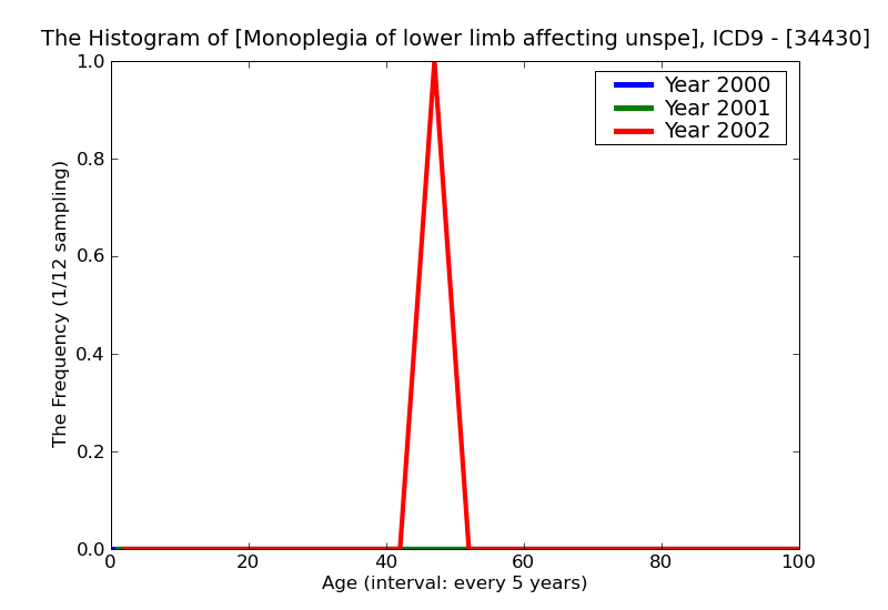 ICD9 Histogram Monoplegia of lower limb affecting unspecified side