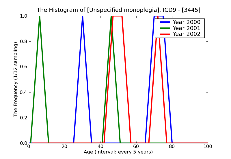 ICD9 Histogram Unspecified monoplegia