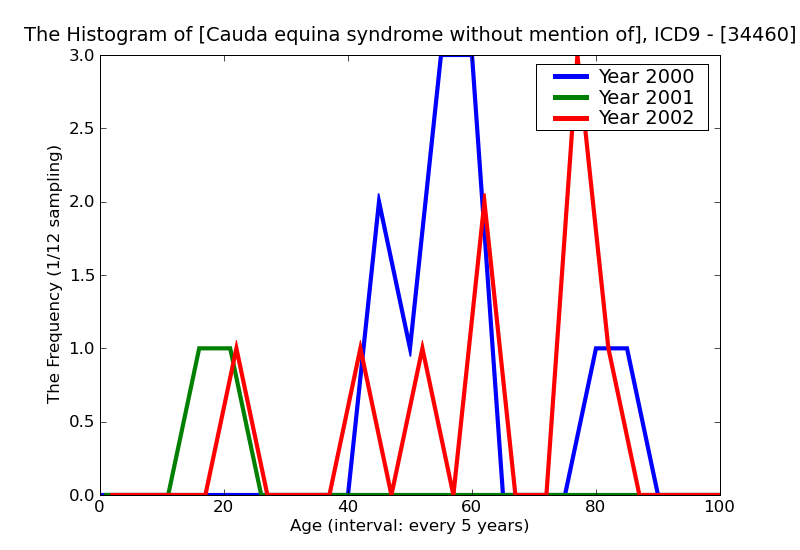 ICD9 Histogram Cauda equina syndrome without mention of neurogenic bladder