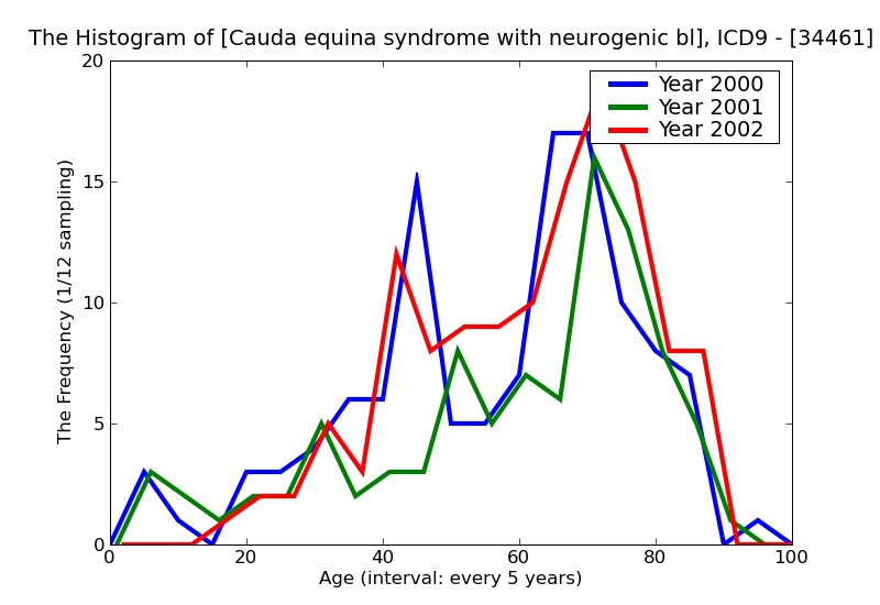 ICD9 Histogram Cauda equina syndrome with neurogenic bladder