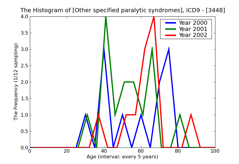 ICD9 Histogram Other specified paralytic syndromes