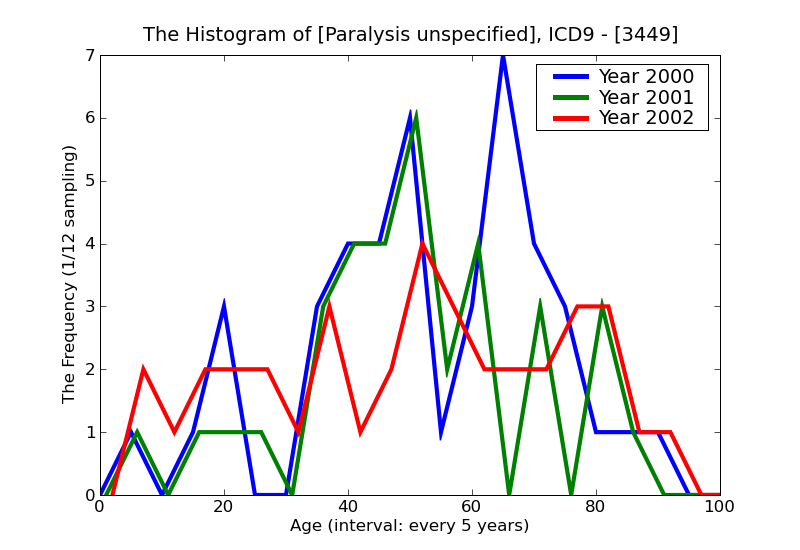 ICD9 Histogram Paralysis unspecified