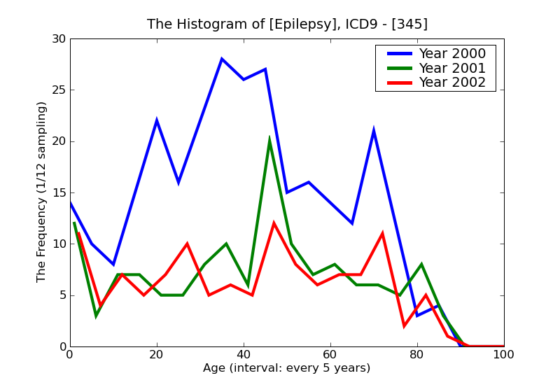 ICD9 Histogram Epilepsy