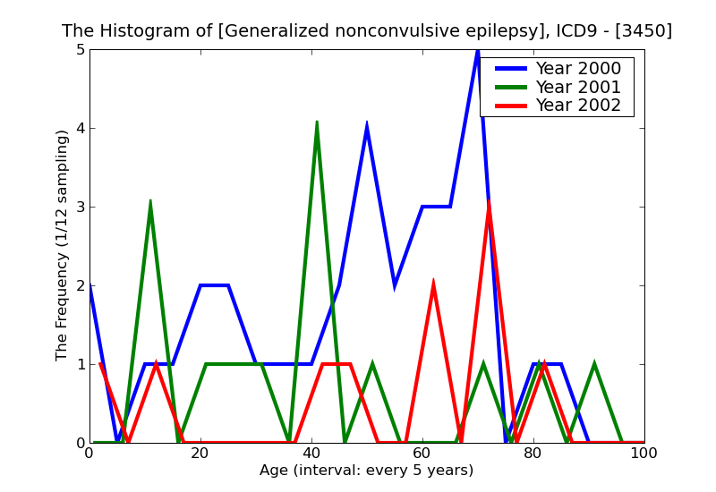 ICD9 Histogram Generalized nonconvulsive epilepsy
