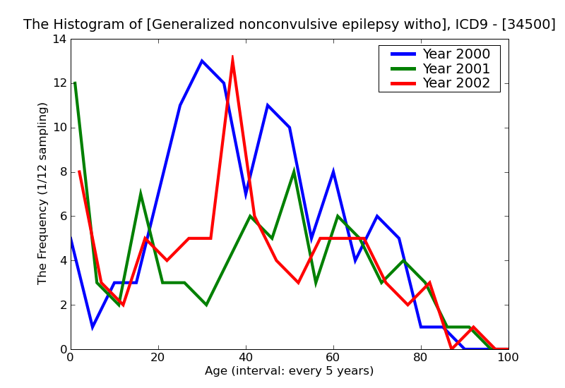 ICD9 Histogram Generalized nonconvulsive epilepsy without mention of intractable epilepsy