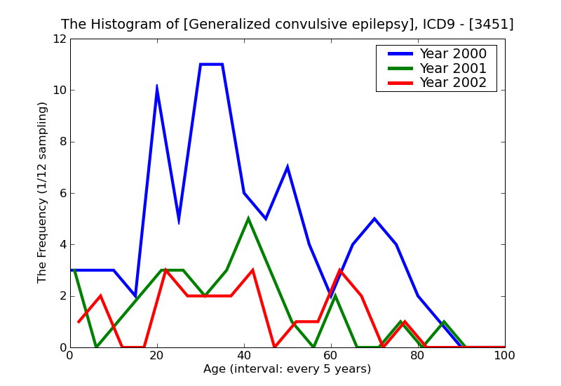 ICD9 Histogram Generalized convulsive epilepsy