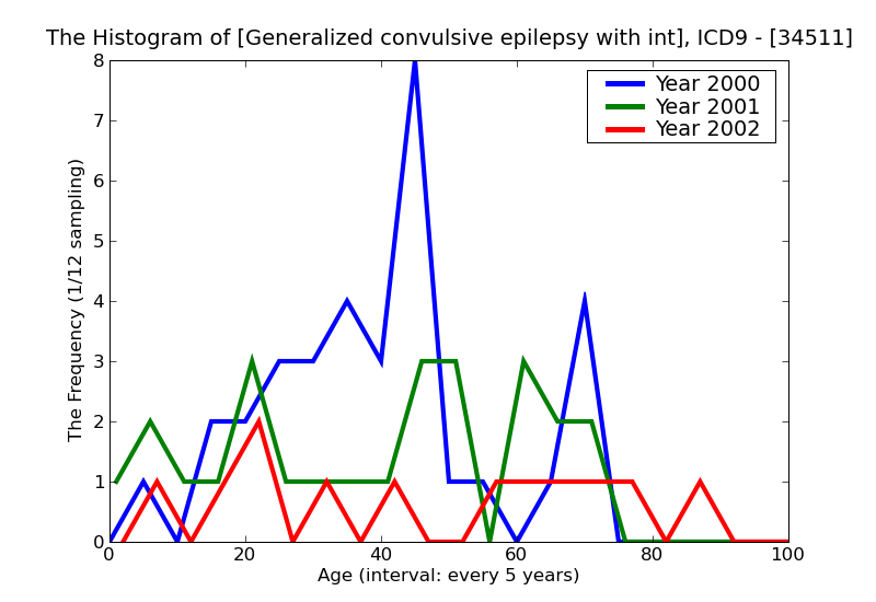 ICD9 Histogram Generalized convulsive epilepsy with intractable epilepsy