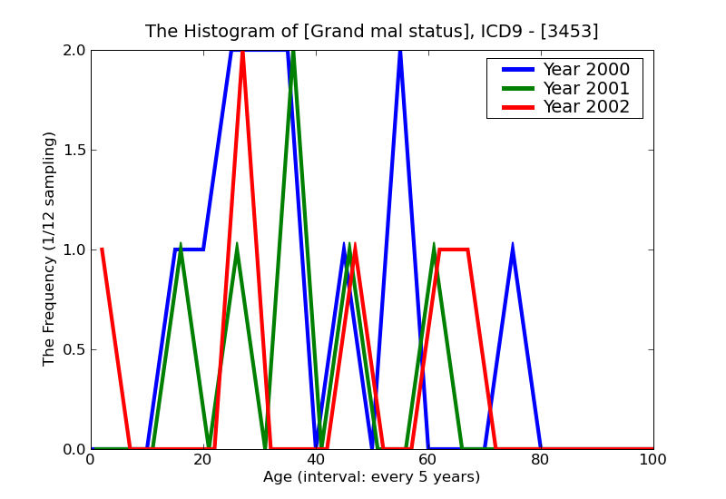ICD9 Histogram Grand mal status