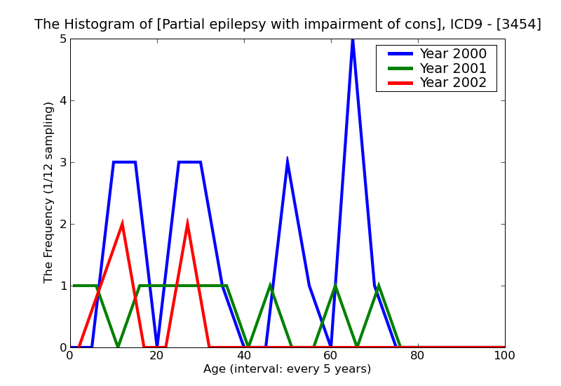 ICD9 Histogram Partial epilepsy with impairment of consciousness