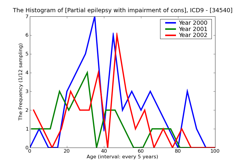 ICD9 Histogram Partial epilepsy with impairment of consciousness without mention intractable epilepsy