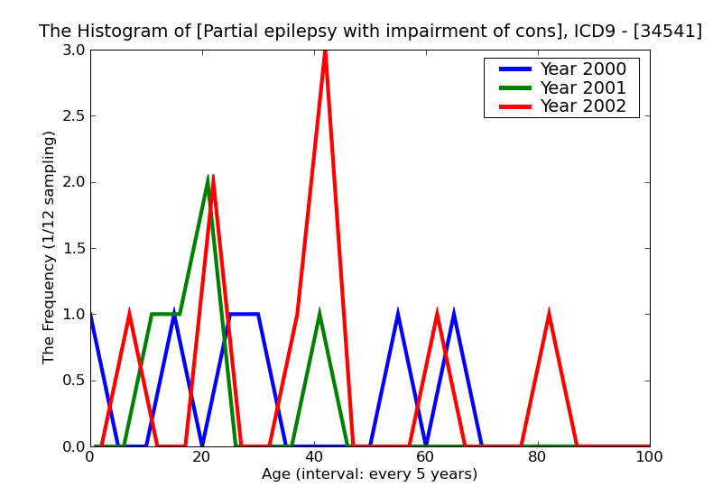 ICD9 Histogram Partial epilepsy with impairment of consciousness with intractable epilepsy