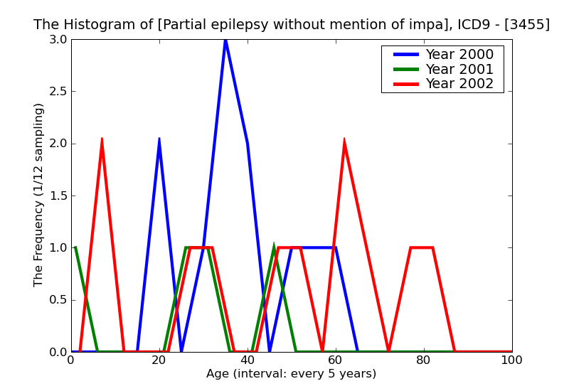 ICD9 Histogram Partial epilepsy without mention of impairment of consciousness