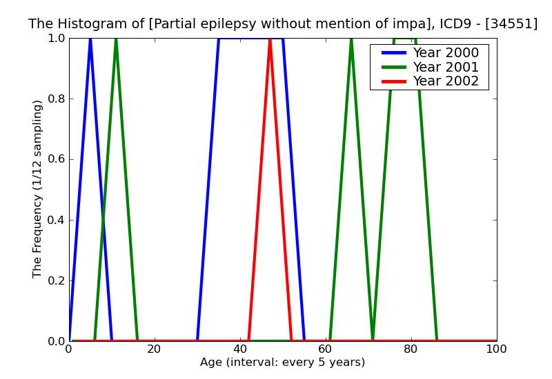 ICD9 Histogram Partial epilepsy without mention of impairment of consciousness with intractable epilepsy