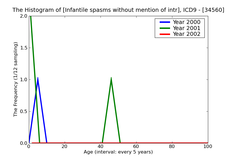 ICD9 Histogram Infantile spasms without mention of intractabel epilepsy