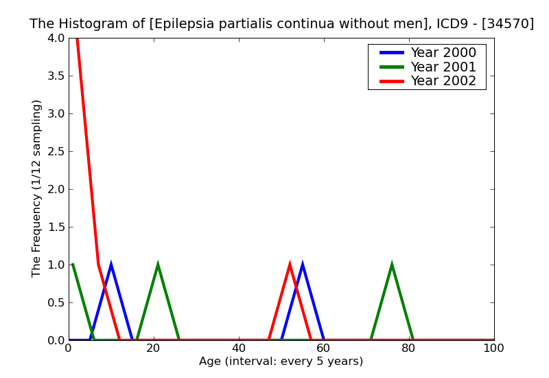 ICD9 Histogram Epilepsia partialis continua without mention of intractable epilepsy