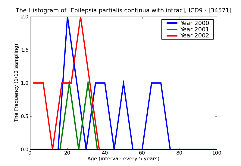 ICD9 Histogram Epilepsia partialis continua with intractabel epilepsy
