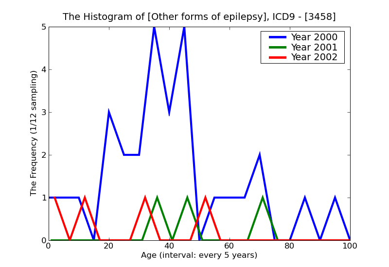 ICD9 Histogram Other forms of epilepsy