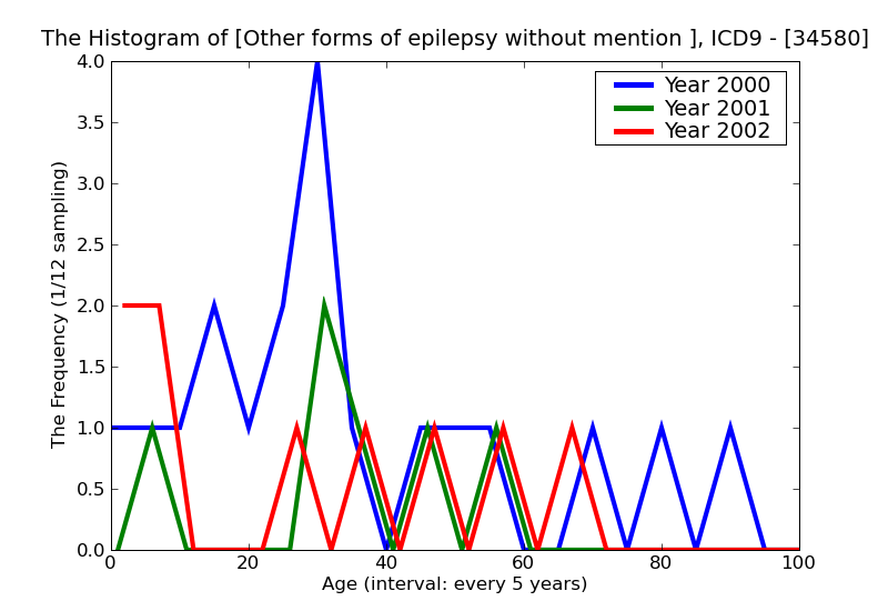 ICD9 Histogram Other forms of epilepsy without mention of intractable epilepsy