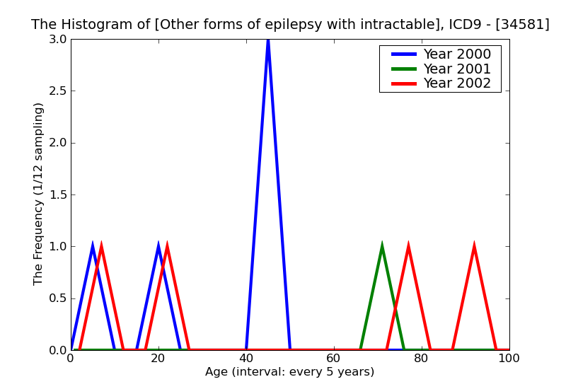 ICD9 Histogram Other forms of epilepsy with intractable epilepsy