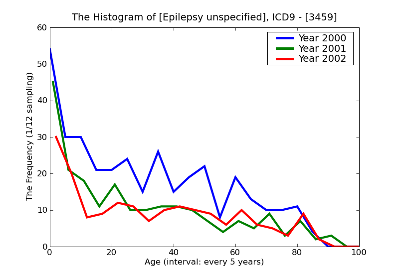 ICD9 Histogram Epilepsy unspecified