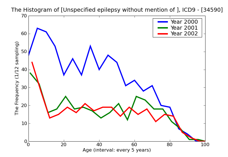 ICD9 Histogram Unspecified epilepsy without mention of intractable epilepsy