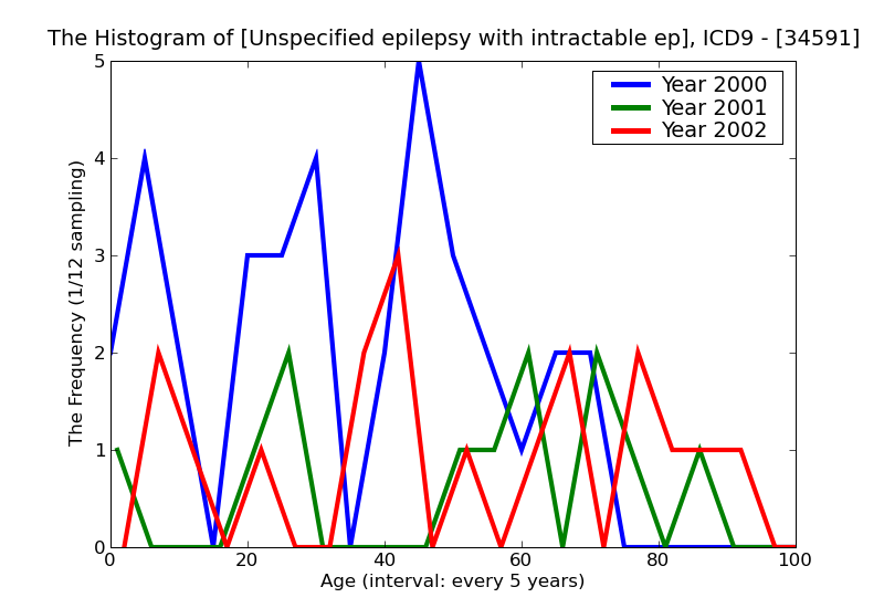 ICD9 Histogram Unspecified epilepsy with intractable epilepsy