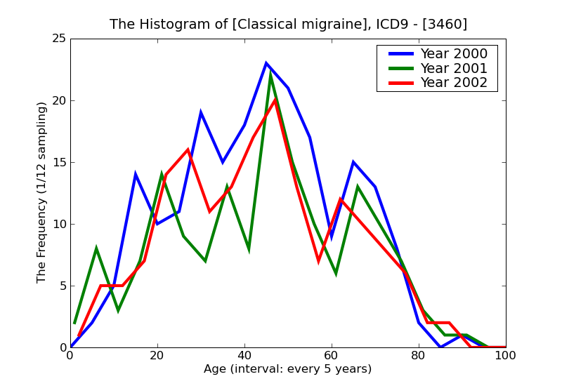 ICD9 Histogram Classical migraine