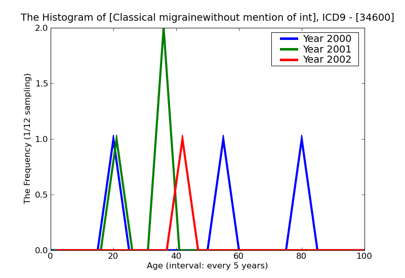ICD9 Histogram Classical migrainewithout mention of intractable migraine