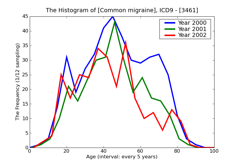 ICD9 Histogram Common migraine