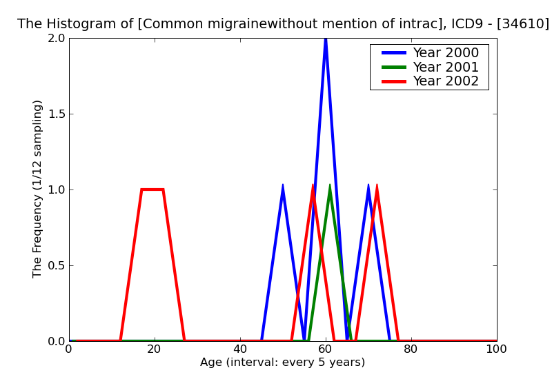 ICD9 Histogram Common migrainewithout mention of intractable migraine