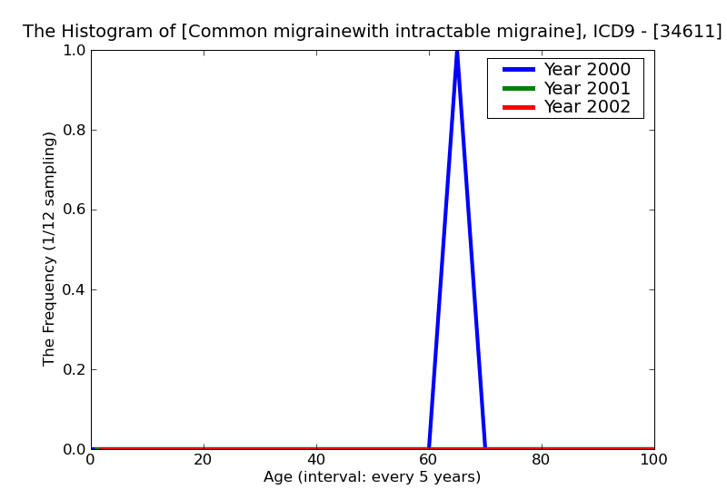 ICD9 Histogram Common migrainewith intractable migraineso stated