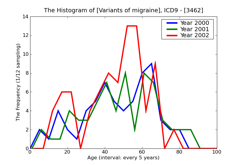 ICD9 Histogram Variants of migraine