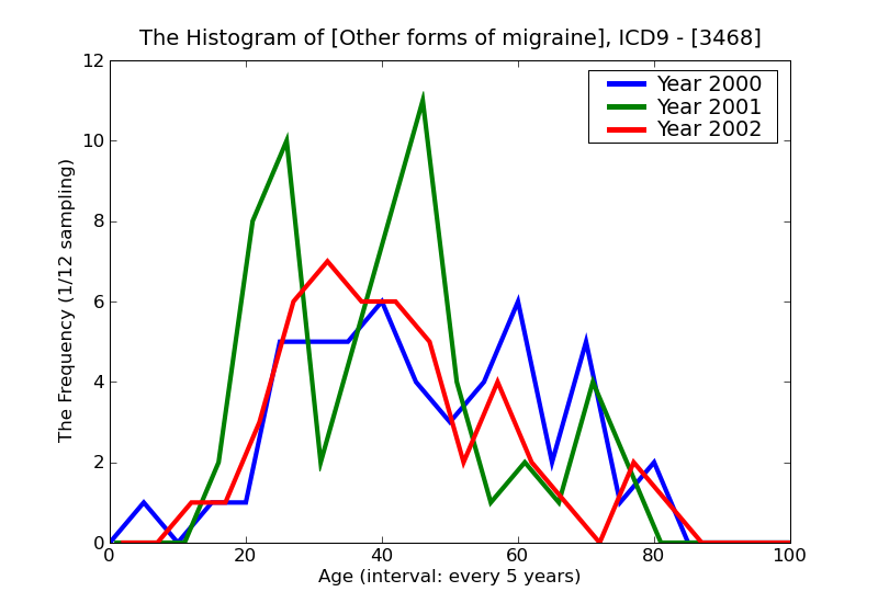 ICD9 Histogram Other forms of migraine