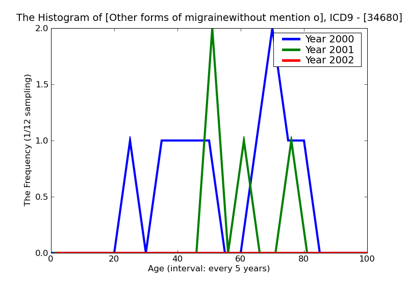ICD9 Histogram Other forms of migrainewithout mention of intractable migraine