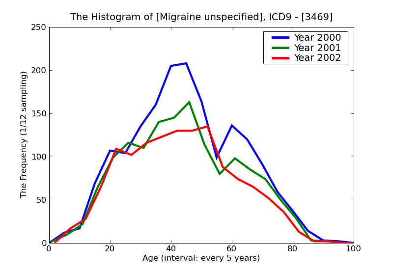 ICD9 Histogram Migraine unspecified