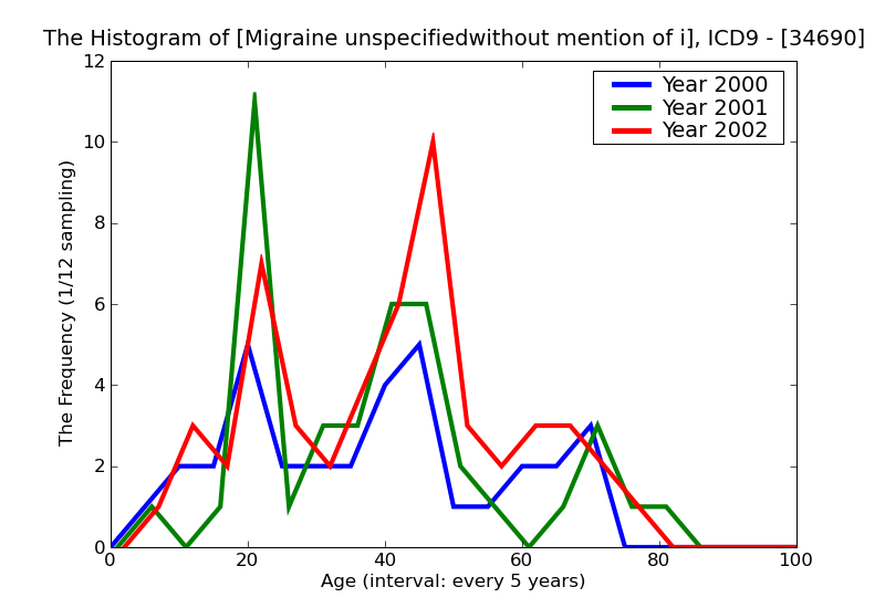 ICD9 Histogram Migraine unspecifiedwithout mention of intractable migraine