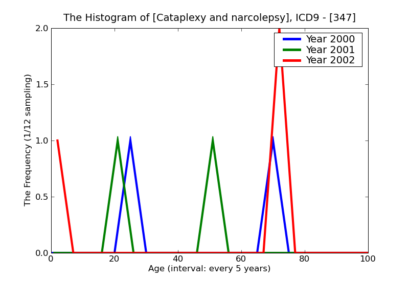 ICD9 Histogram Cataplexy and narcolepsy
