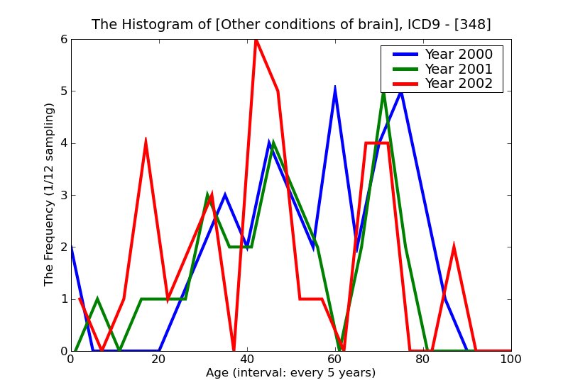 ICD9 Histogram Other conditions of brain