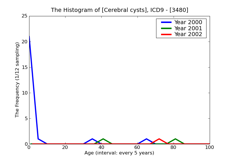 ICD9 Histogram Cerebral cysts