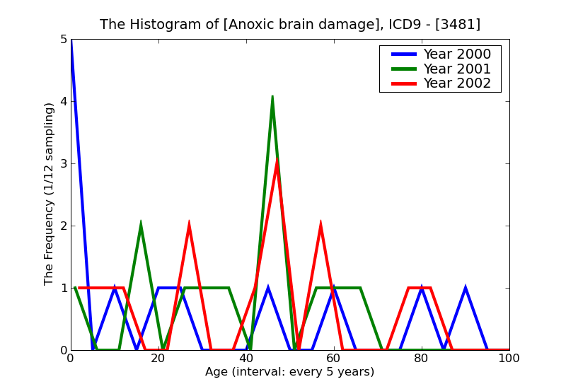 ICD9 Histogram Anoxic brain damage