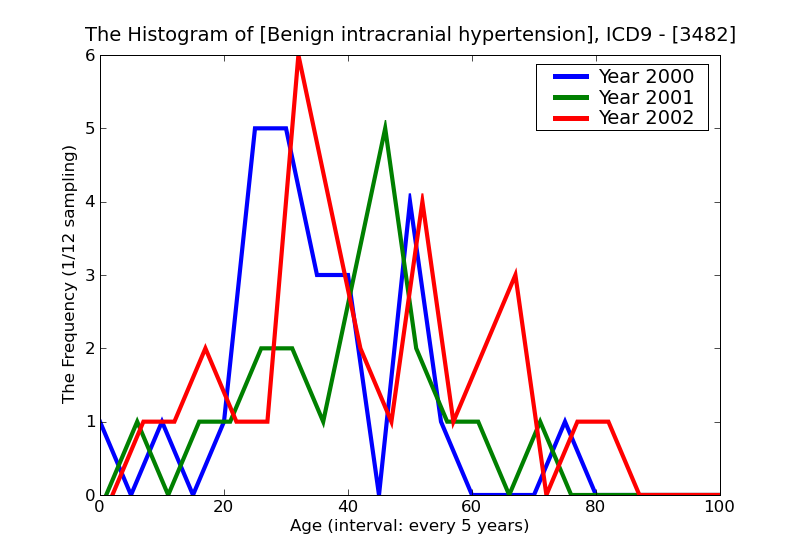 ICD9 Histogram Benign intracranial hypertension