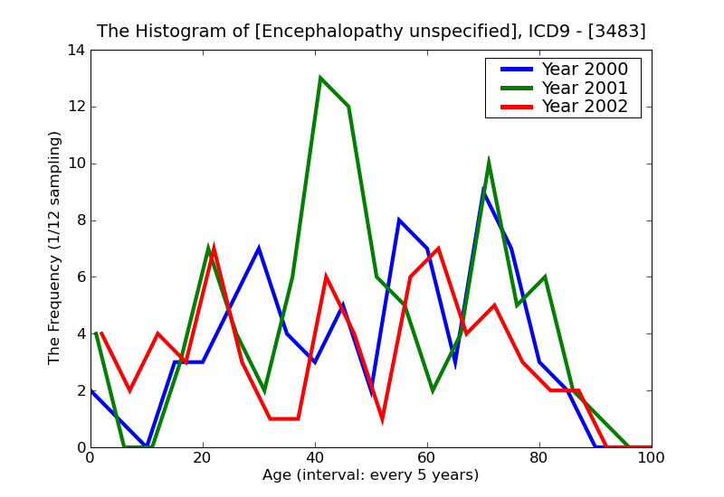 ICD9 Histogram Encephalopathy unspecified