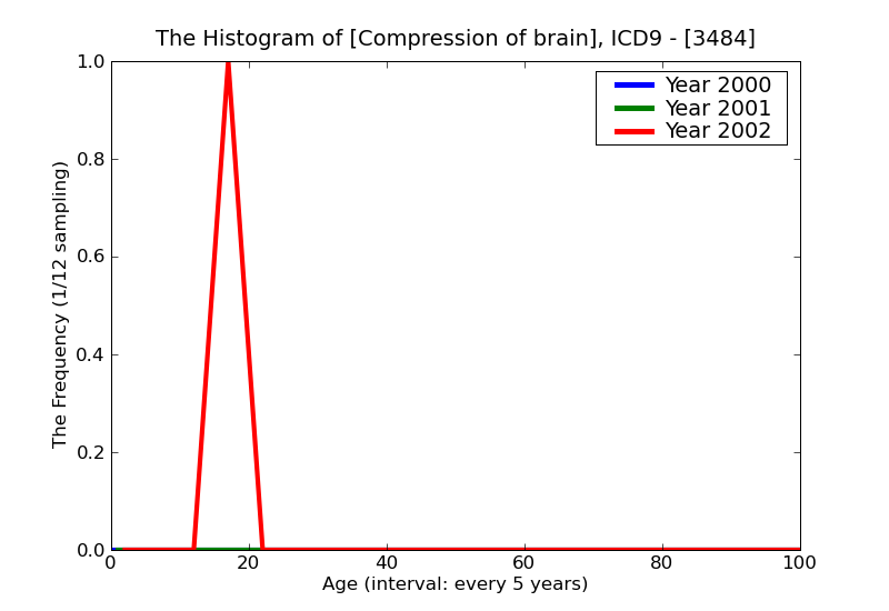 ICD9 Histogram Compression of brain