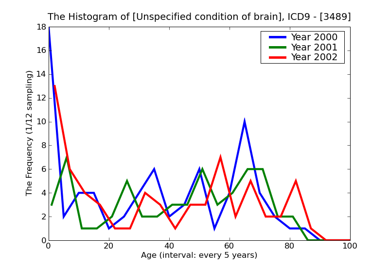 ICD9 Histogram Unspecified condition of brain