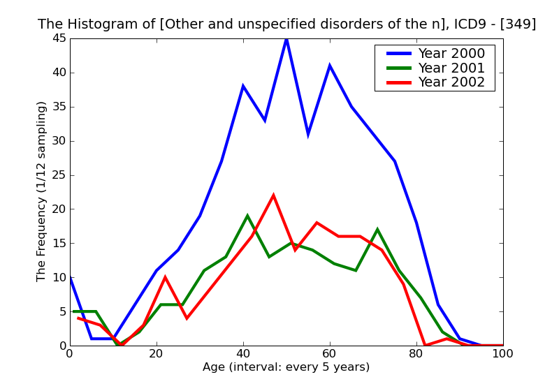 ICD9 Histogram Other and unspecified disorders of the nervous system